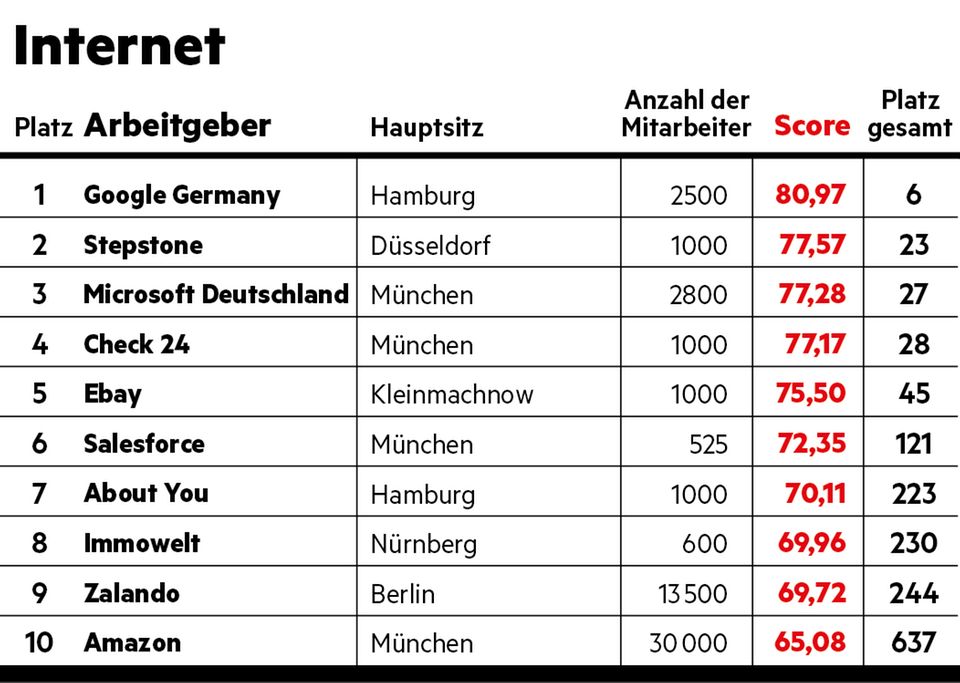 Arbeitgeber-Ranking: Internet