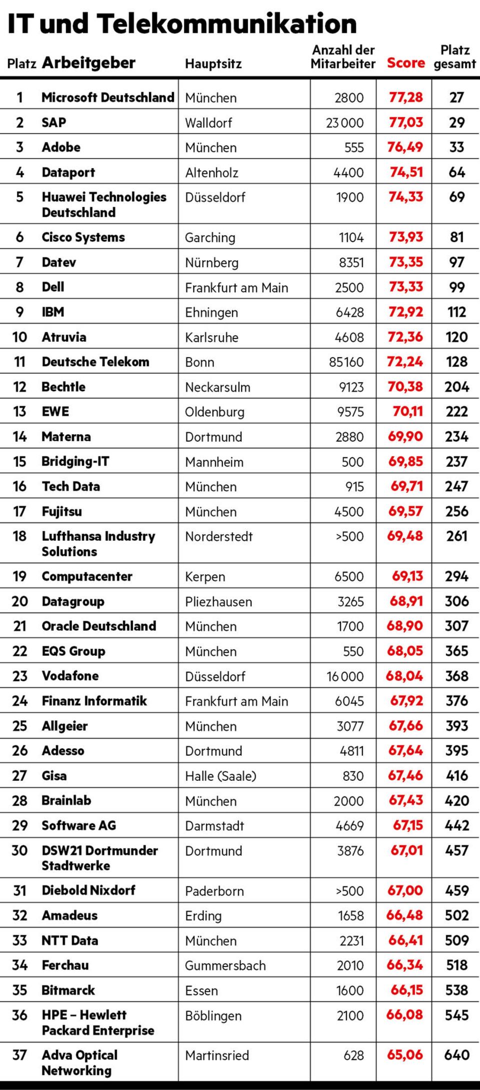 Arbeitgeber-Ranking: IT und Telekommunikation