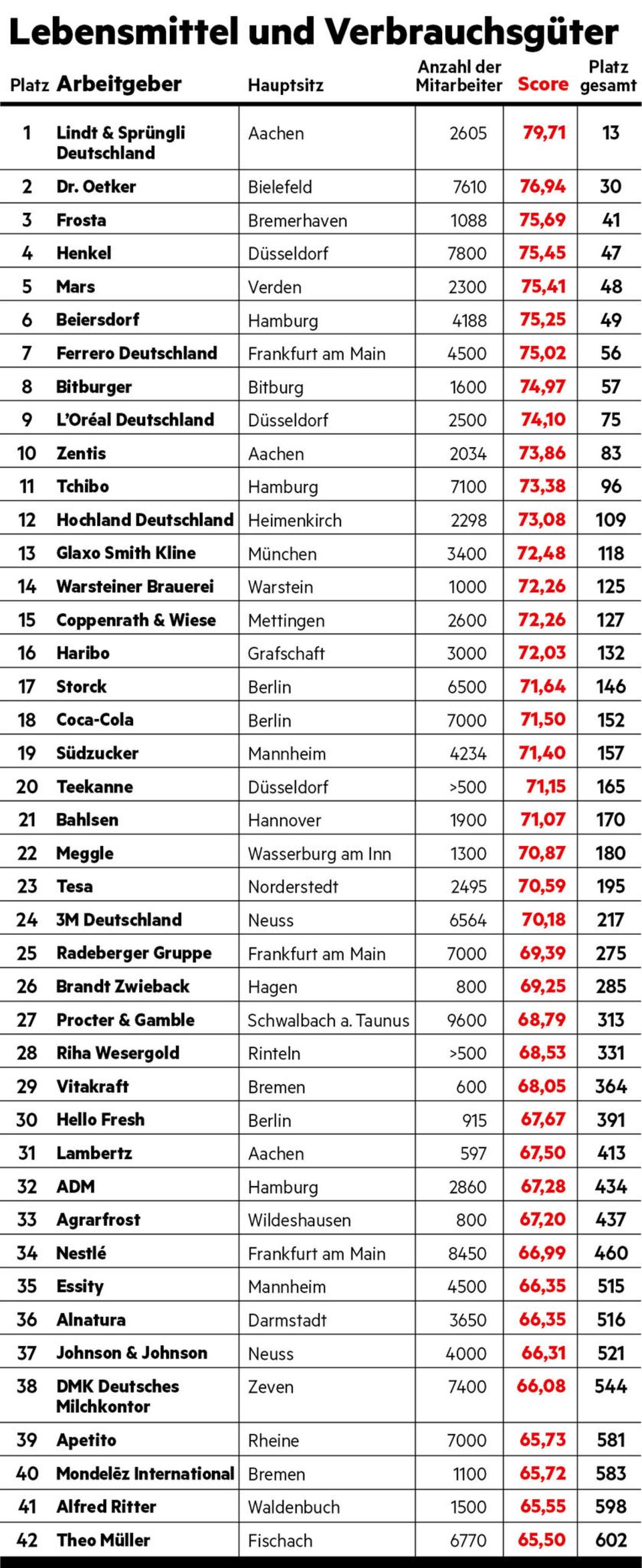 Arbeitgeber-Ranking: Lebensmittel und Verbrauchsgüter