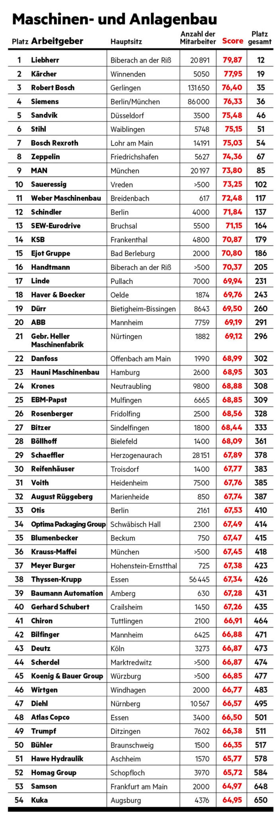 Arbeitgeber-Ranking: Maschinen- und Anlagenbau