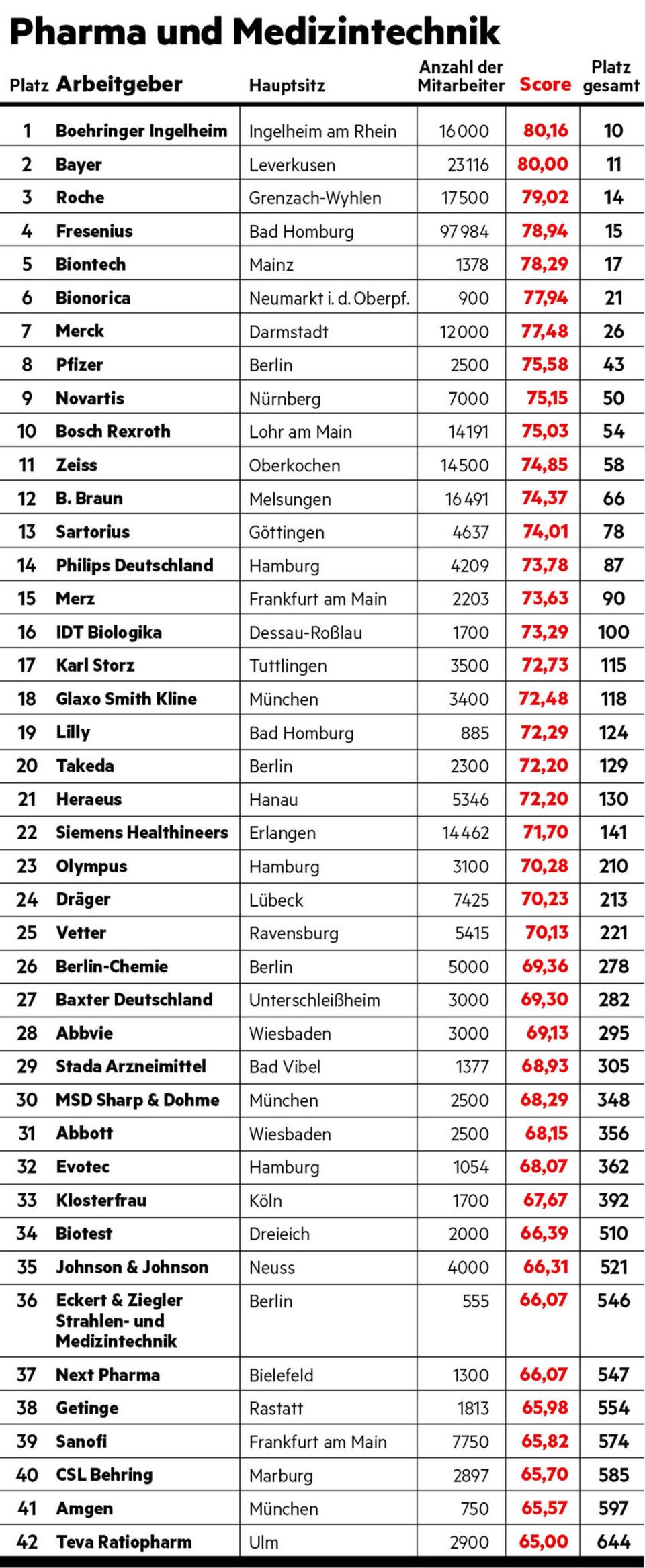 Arbeitgeber-Ranking: Pharma und Medizintechnik