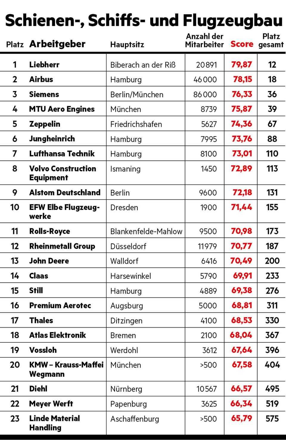Arbeitgeber-Ranking: Schienen-, Schiffs- und Flugzeugbau