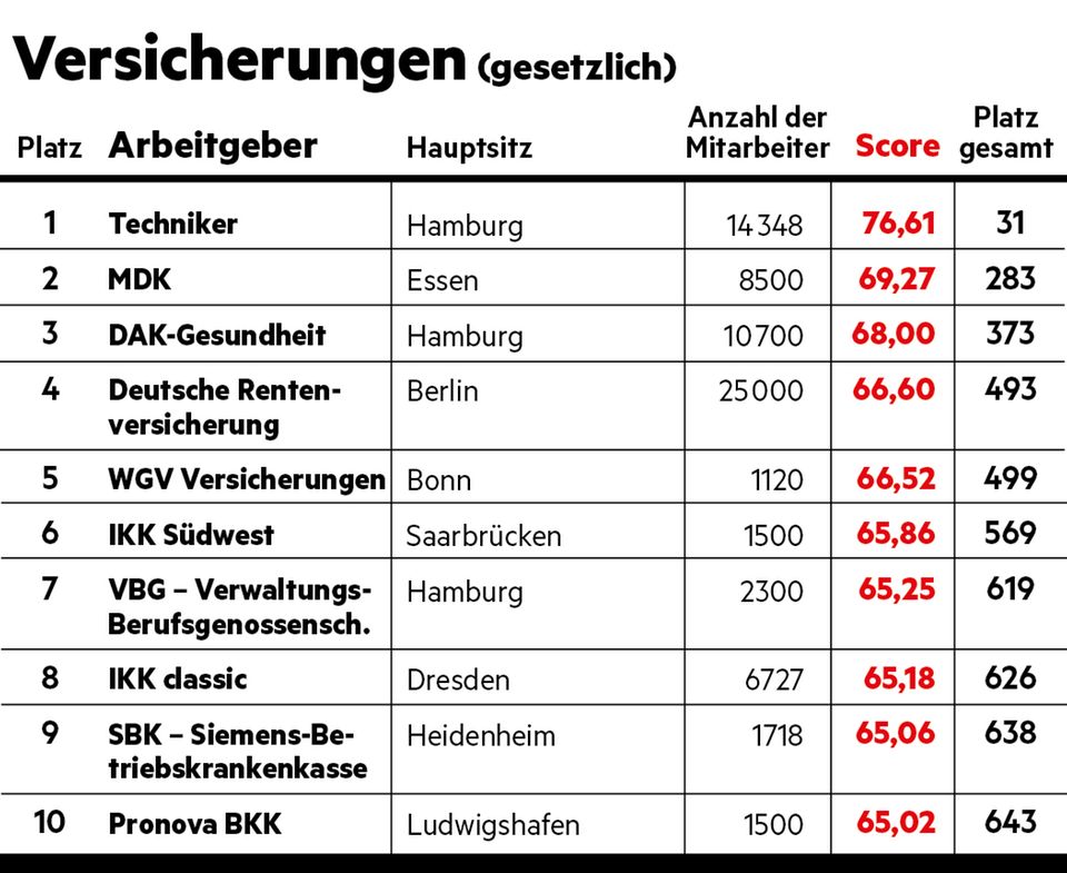 Arbeitgeber-Ranking: Versicherungen gesetzlich