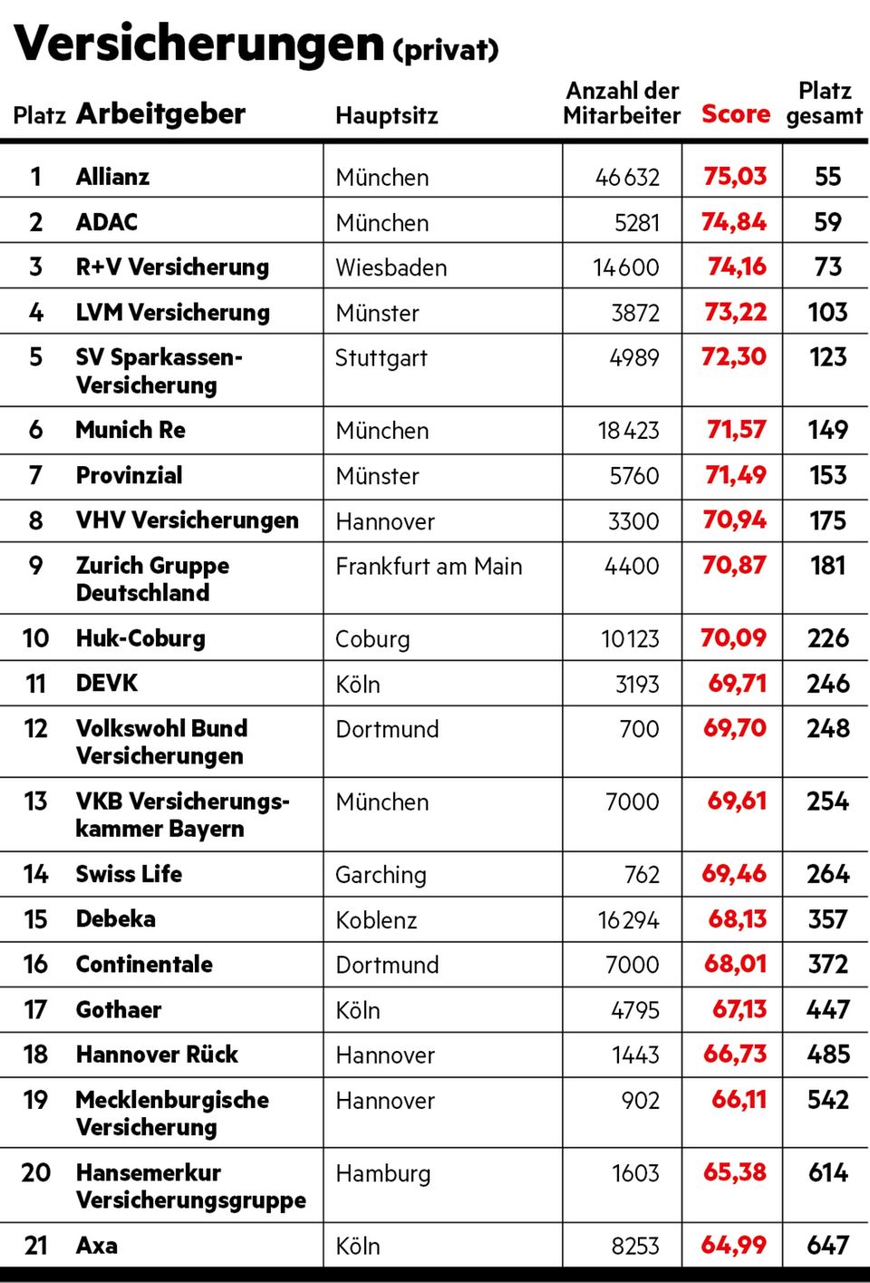 Arbeitgeber-Ranking: Versicherungen privat