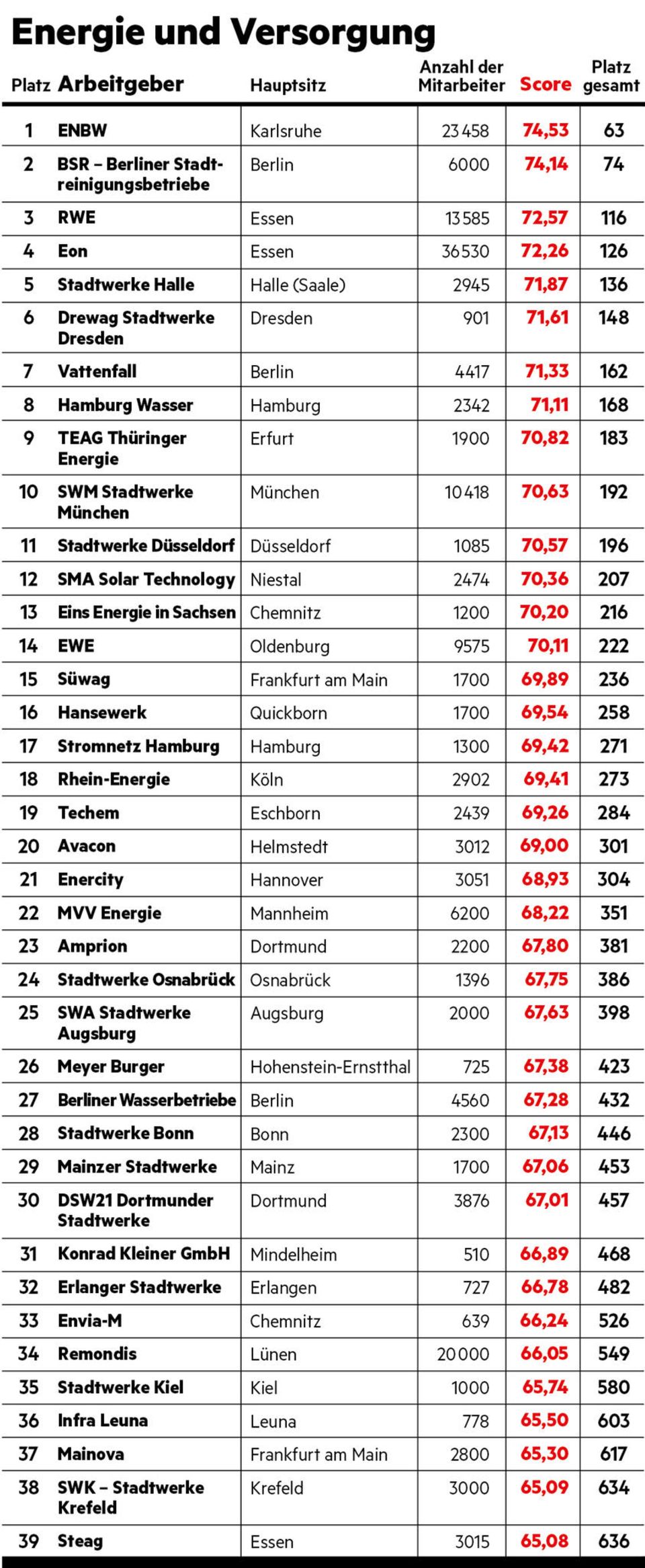 Arbeitgeber-Ranking: Energie und Versorgung
