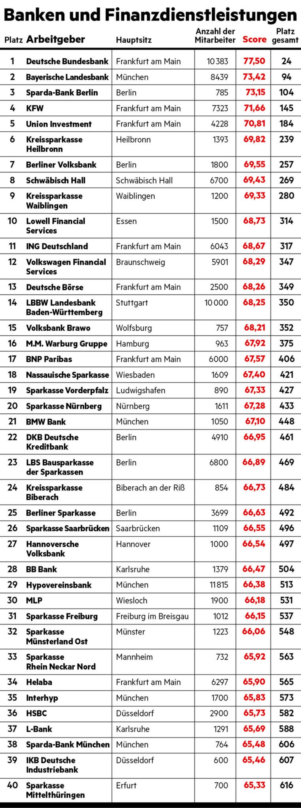 Arbeitgeber-Ranking: Banken und Finanzdienstleistungen