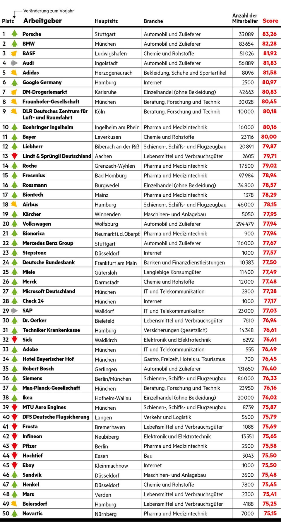 Liste mit den 50 Top-Arbeitgeber