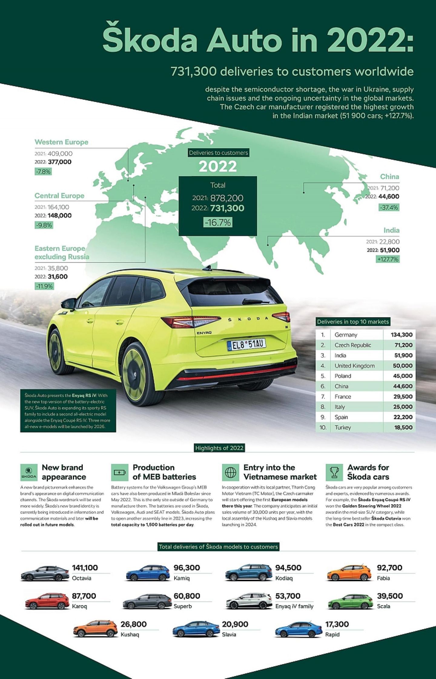 Skoda 2022