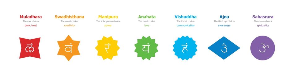 Überblick über die sieben Energie-Räder. Die untere Chakren stehen für die physisch und sozial Aspekte des Lebens, die obere Chakren beschäftigen sich mit dem geistigen und spirituellen Reich.