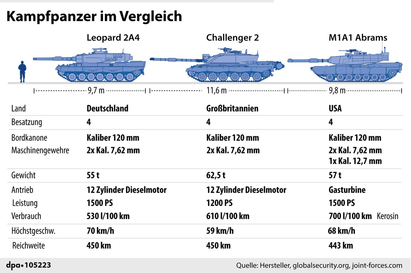 Vergleich von Kampfpanzer