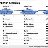 Vergleich von Kampfpanzer