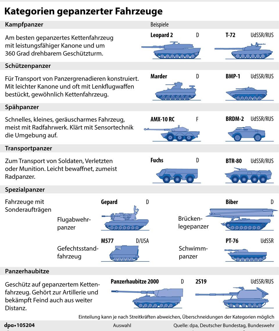 Kategorien gepanzerter Fahrzeuge Kategorien gepanzerter Fahrzeuge