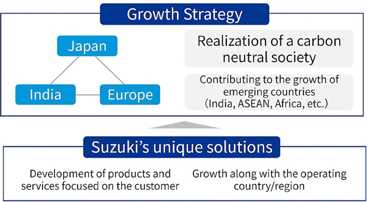 Suzuki Strategie 2031