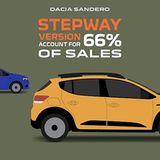 Dacia Erfolg bei Privatkunden