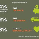 Dacia Erfolg bei Privatkunden