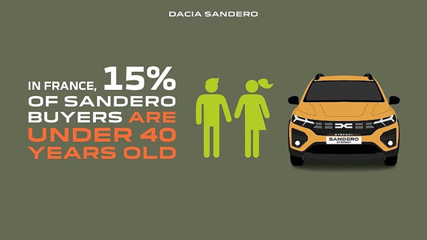 Dacia Erfolg bei Privatkunden