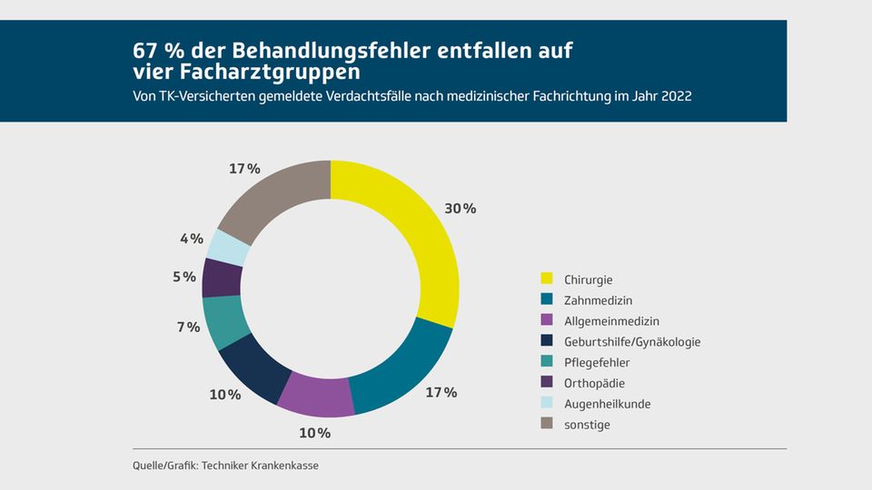 BehandlungsFehler-verdachtefälle nach medizinimschen Fachgebiet