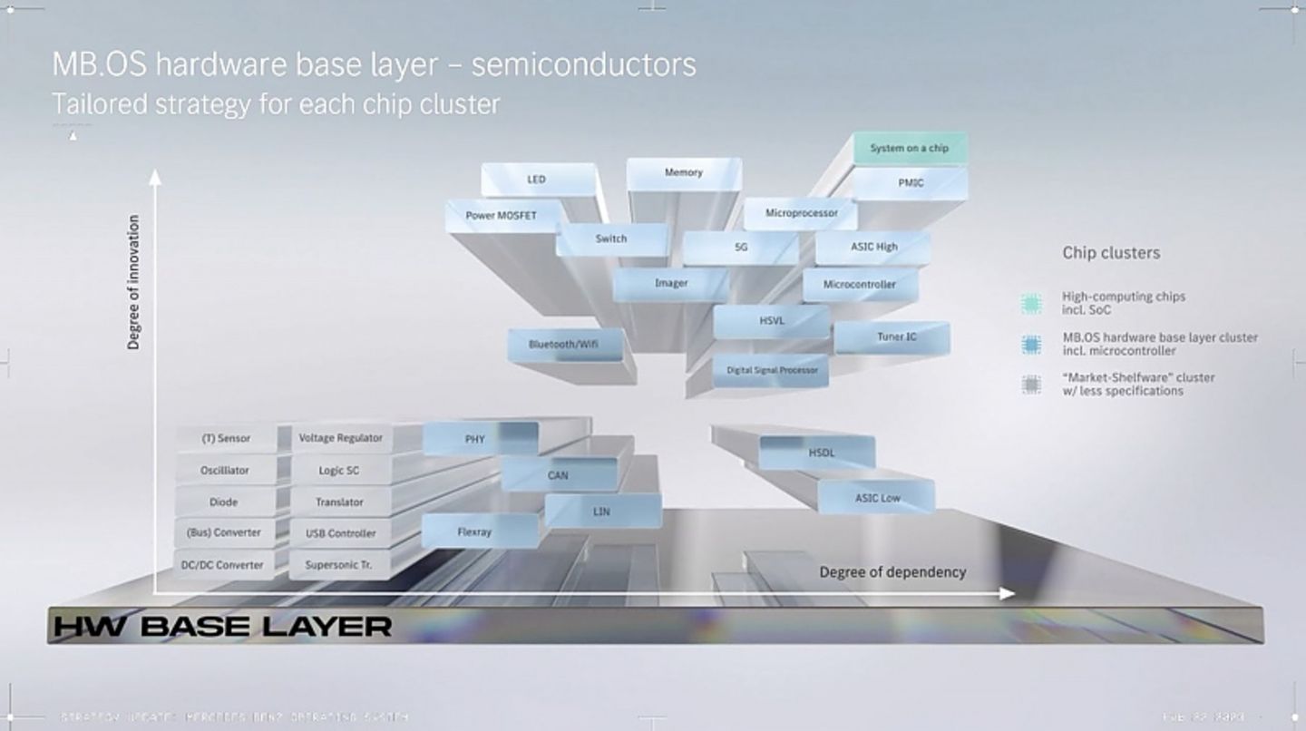 Mercedes-Strategie MB.OS