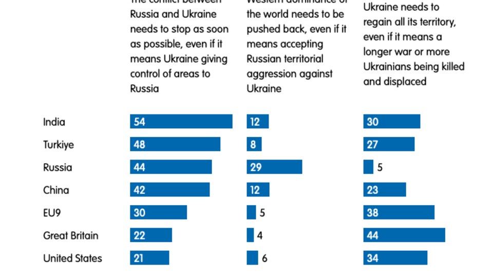 European Council on Foreign Relations survey European Council on Foreign Relations survey