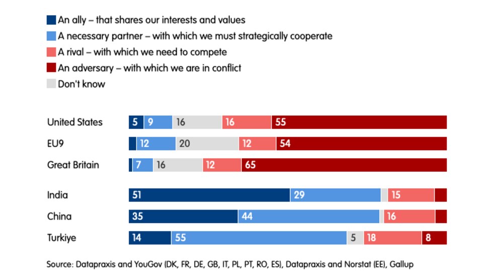 European Council on Foreign Relations survey European Council on Foreign Relations survey