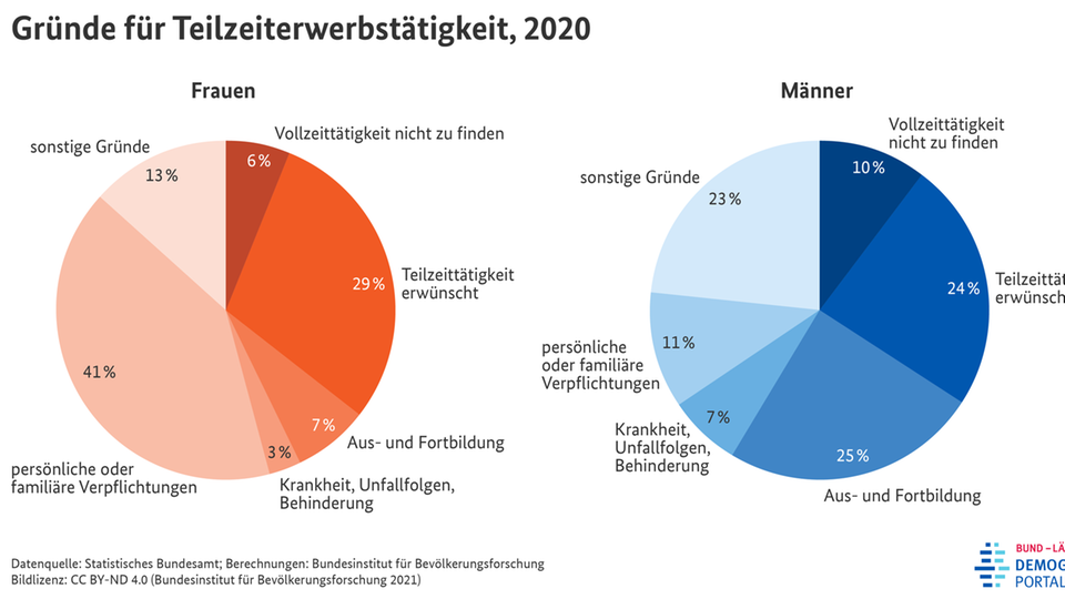 Gründe für eine Teilzeitbeschäftigung