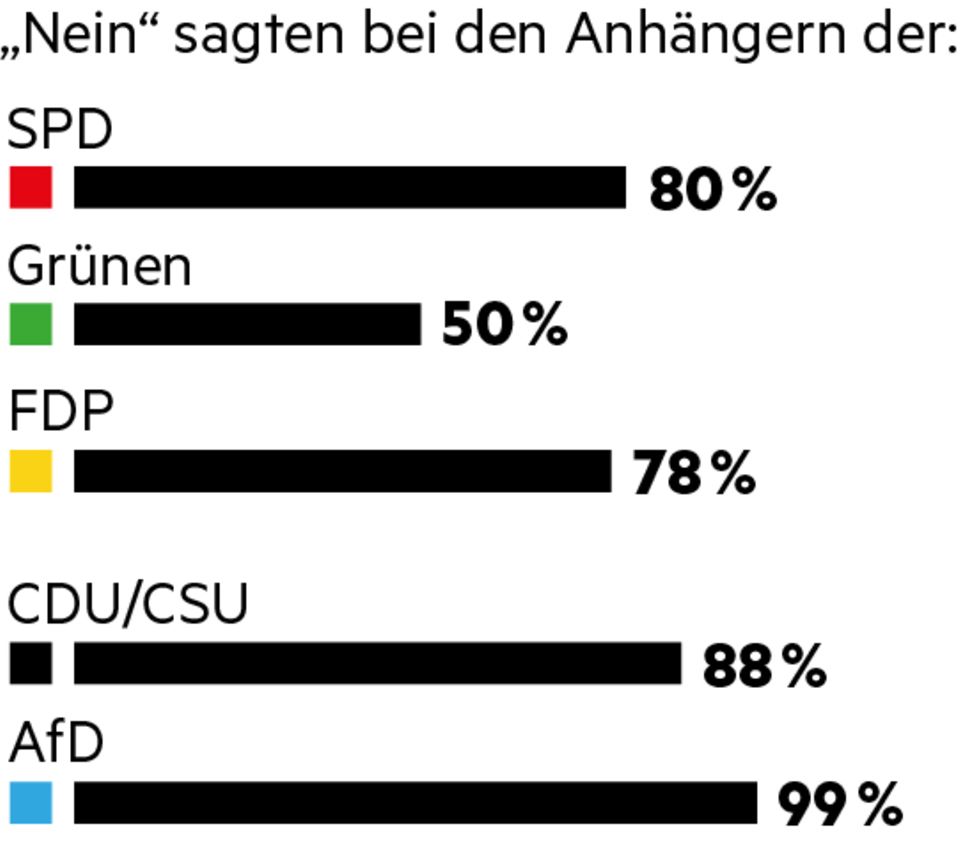 Die Fragestellung lautete: "Bundeswirtschaftsminister Robert Habeck will ab dem nächsten Jahr den Einbau von mit Gas und Öl betriebenen Heizungen verbieten. Halten Sie das für richtig oder sollte jeder Haus- bzw. Wohnungseigentümer weiter selbst entscheiden können, welche Heizungsart er nutzt?"