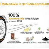 Continental setzt bei der Reifenproduktion zunehmend auf 
nachhaltige Materialien