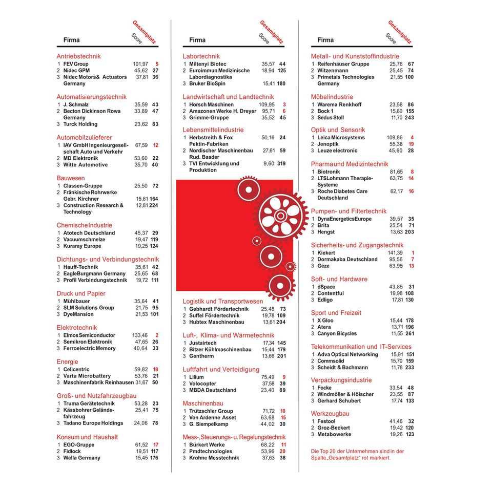 stern-ranking: Die drei besten Mittelständler aus 30 Branchen. Die Top 20 der Unternehmen sind in der Spalte "Gesamtplatz" rot markiert. Die drei besten Mittelständler aus 30 Branchen. Die Top 20 der Unternehmen sind in der Spalte "Gesamtplatz" rot markiert.