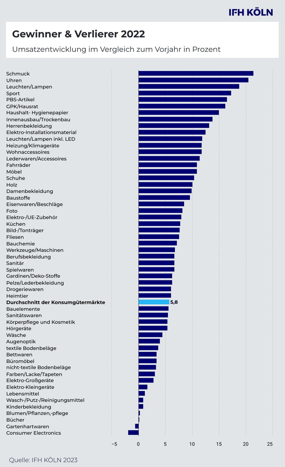 Einzelhandels-Ranking: Innenstadt-Branchen holen auf: Studie nennt Gewinner und Verlierer Einzelhandels-Ranking: Innenstadt-Branchen holen auf: Studie nennt Gewinner und Verlierer