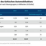 Exporte des türkischen Automobilsektors