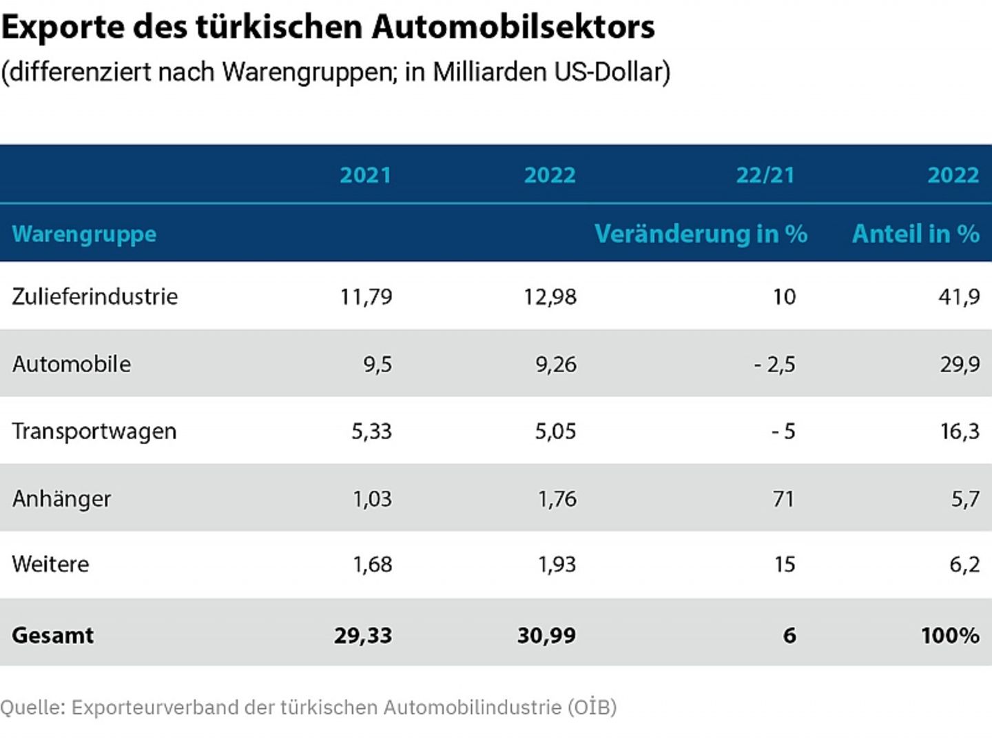 Exporte des türkischen Automobilsektors