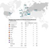 Wichtigste Exportmärkte der türkischen Automobilindustrie