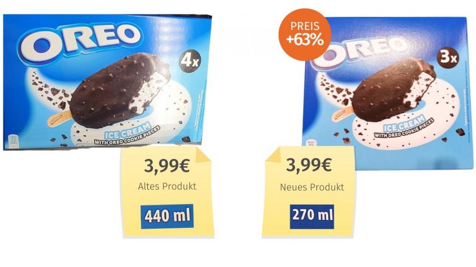 Stieleis von Oreo, Milka, Daim, Nogger Eis am Stiel ist teurer geworden: Wer im Tiefkühlregal zu bekannten Marken greift, bekommt deutlich weniger fürs Geld. Aus Vierer- wurden Dreierpacks, aus Sechser- wurden Fünferpacks, außerdem ist das einzelne Eis teilweise auch noch kleiner geworden. Bei gleichem Verkaufspreis für die Packung ergeben sich so versteckte Preiserhöhungen von 20 Prozent (Mars, Nogger), 48 Prozent (Milka, Daim) oder sogar 63 Prozent (Oreo), berichtet die Verbraucherzentrale Hamburg. Die Hersteller Froneri Schöller, Unilever (Langnese) und Mars verweisen in ihren Stellungnahmen auf gestiegene Kosten für Energie und Rohstoffe und darauf, dass letztlich der Handel den Preis festlege. (Mai 2023)