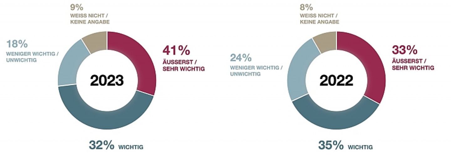 HUK-Mobilitätsstudie 2023