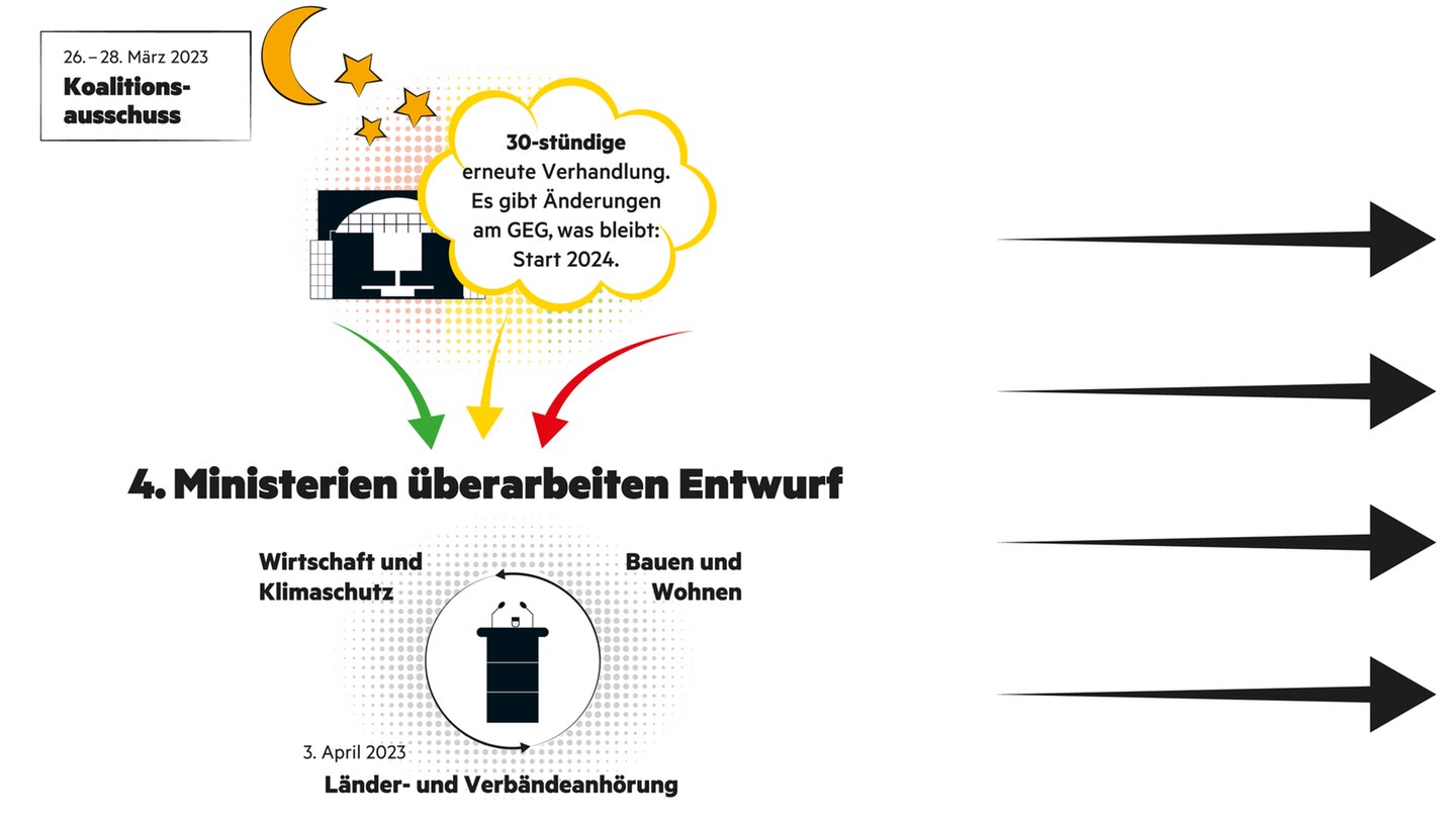 Die Länder müssen dem Gesetz nicht zustimmen, trotzdem findet wie üblich im Bundesrat eine Anhörung statt. Auch die Verbände nehmen dazu Stellung.