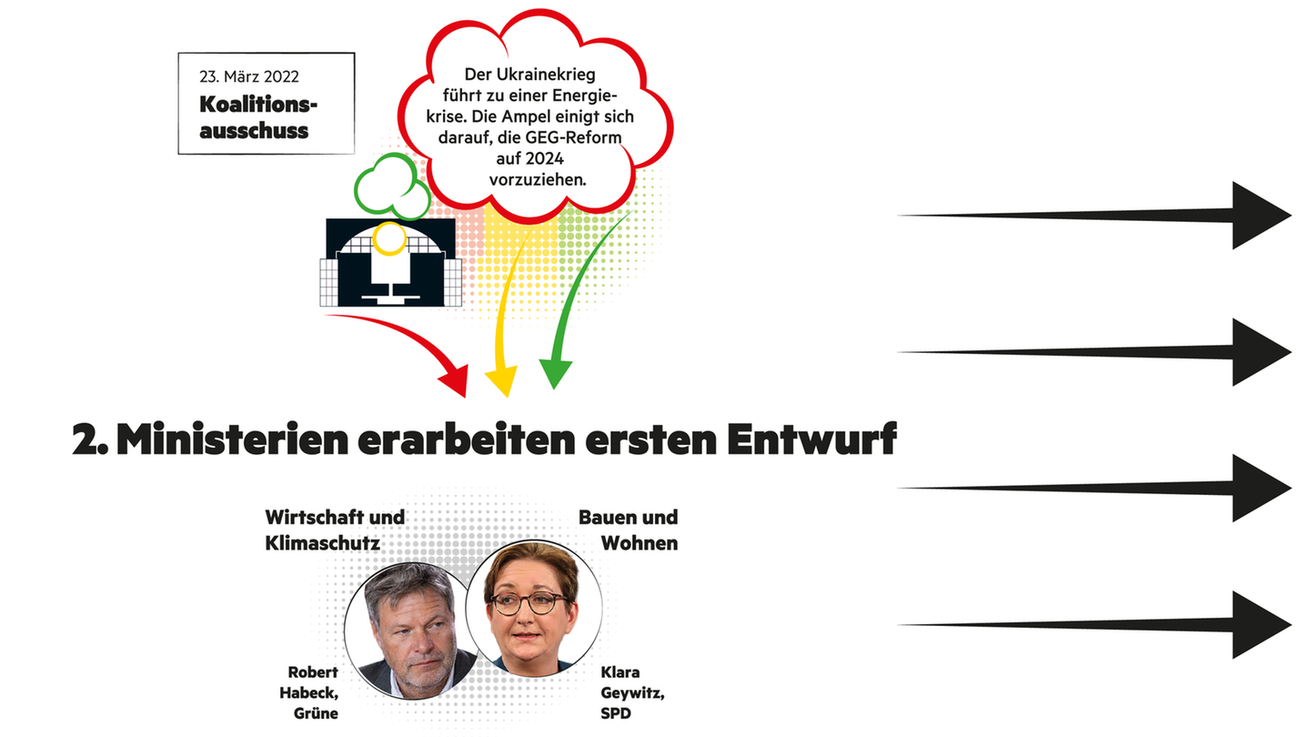 In den beiden zuständigen Ministerien beginnen Anfang 2022 die Vorarbeiten für das Gesetz. Experten, Verbände werden befragt, ein erster Entwurf entsteht
