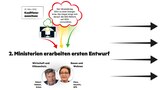 In den beiden zuständigen Ministerien beginnen Anfang 2022 die Vorarbeiten für das Gesetz. Experten, Verbände werden befragt, ein erster Entwurf entsteht