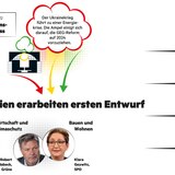 In den beiden zuständigen Ministerien beginnen Anfang 2022 die Vorarbeiten für das Gesetz. Experten, Verbände werden befragt, ein erster Entwurf entsteht