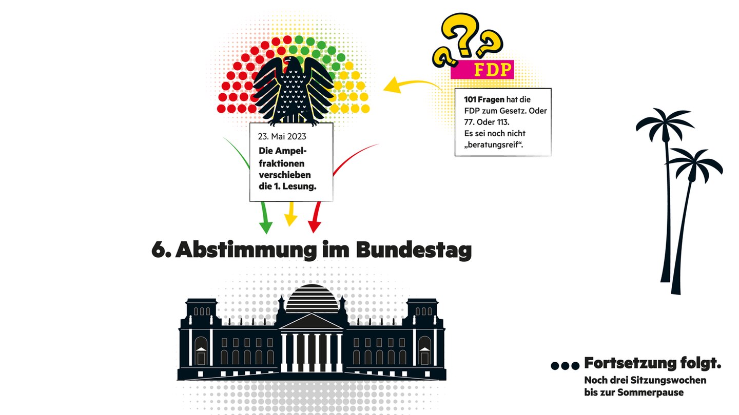 In der vorigen Woche sollten die Beratungen im Parlament beginnen. Erst in den Ausschüssen wird über die Details gestritten – über Fristen und Förderhöhen. Danach wird abgestimmt.