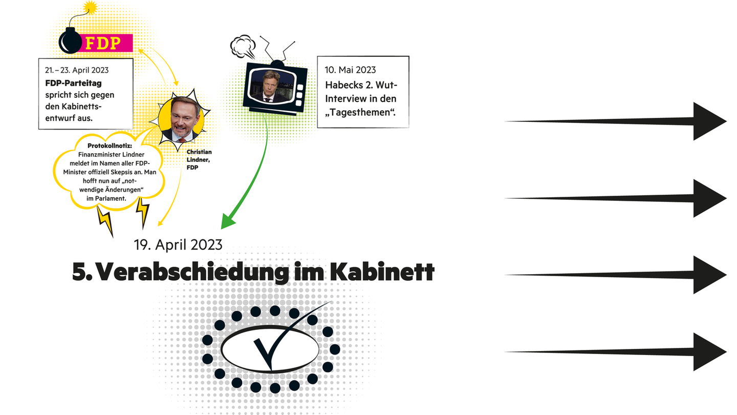 Die Einigung steht, mal wieder. Auch die FDP schien jetzt zufrieden. Das Kabinett stimmt dem Gesetzentwurf einstimmig zu. Die liberalen Minister aber nur unter Vorbehalt.