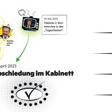 Die Einigung steht, mal wieder. Auch die FDP schien jetzt zufrieden. Das Kabinett stimmt dem Gesetzentwurf einstimmig zu. Die liberalen Minister aber nur unter Vorbehalt.