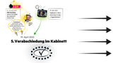 Die Einigung steht, mal wieder. Auch die FDP schien jetzt zufrieden. Das Kabinett stimmt dem Gesetzentwurf einstimmig zu. Die liberalen Minister aber nur unter Vorbehalt.