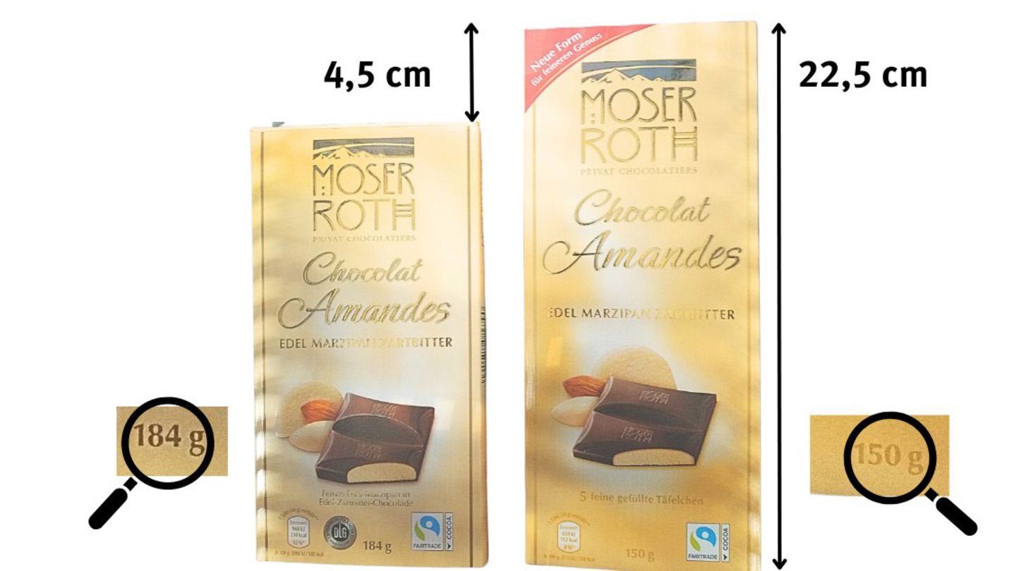 Moser Roth Um die Preiserhöhung bei der Eigenmarken-Schokolade Moser Roth zu verschleiern, hat sich Aldi Nord ganz besondere Mühe gegeben. Obwohl die Marzipan-Sorten nur noch 150 Gramm statt zuvor 184 oder 168 Gramm enthalten, hat Aldi die Packungen sogar größer gemacht (siehe Bild) und steckt jetzt fünf kleinere statt wie bisher vier Täfelchen hinein. Die versteckte Preiserhöhung beträgt laut Verbraucherzentrale Hamburg 15 Prozent. Zudem habe der Discounter auch noch an der Qualität gespart und den Marzipan-Anteil verringert, kritisieren die Verbraucherschützer. Aldi erklärt die Änderung der Packungsformate mit "produktionstechnischen Gründen". Von einer versteckten Preiserhöhung könne nicht gesprochen werden, "da die Preise im gesamten Schokoladensortiment zuletzt gestiegen sind". (Juni 2023)