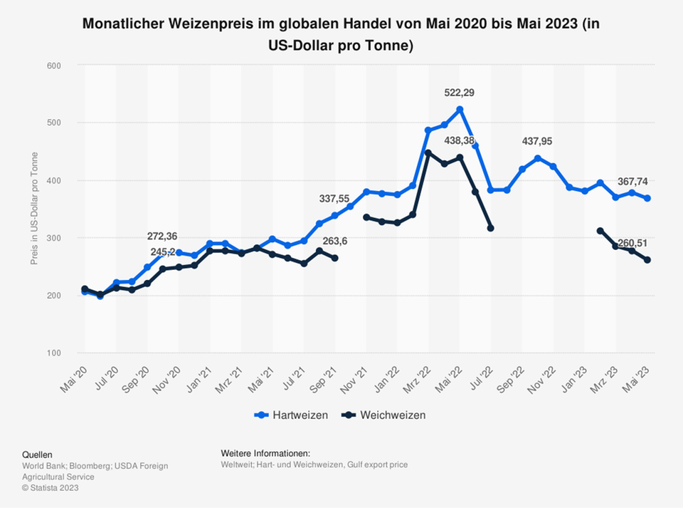 Lebensmittelpreise: Warum Italien nächste Woche in den "Pasta-Streik" tritt