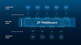 Die ZF-Middleware kann mit in verschiedene Architekturen eingebunden 
werden