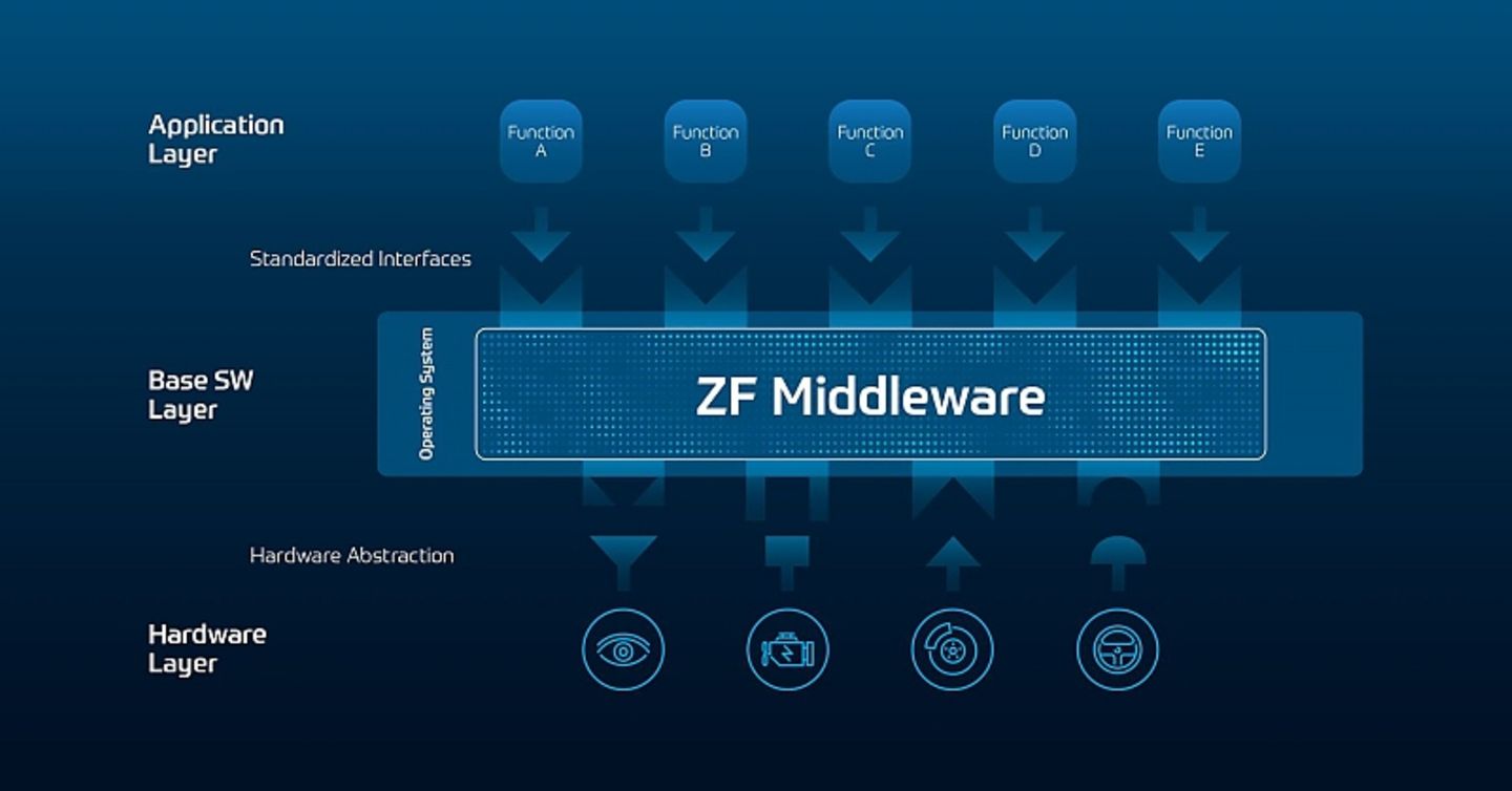 Die ZF-Middleware kann mit in verschiedene Architekturen eingebunden 
werden