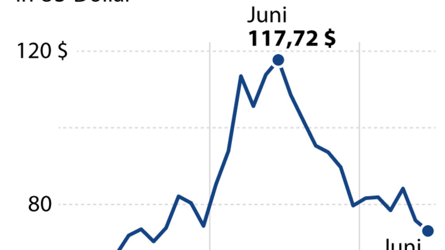 Höhepunkt überwunden: Die Energiepreise, die ein Jahr zuvor aufgrund des russischen Angriffskriegs gegen die Ukraine steil angestiegen waren, haben zuletzt mit insgesamt drei Prozent nur unterdurchschnittlich zugelegt. Die rückwirkend zum 1. Januar geltenden Preisbremsen für Erdgas, Strom und Fernwärme sollen den Anstieg dämpfen.