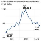 Höhepunkt überwunden: Die Energiepreise, die ein Jahr zuvor aufgrund des russischen Angriffskriegs gegen die Ukraine steil angestiegen waren, haben zuletzt mit insgesamt drei Prozent nur unterdurchschnittlich zugelegt. Die rückwirkend zum 1. Januar geltenden Preisbremsen für Erdgas, Strom und Fernwärme sollen den Anstieg dämpfen.