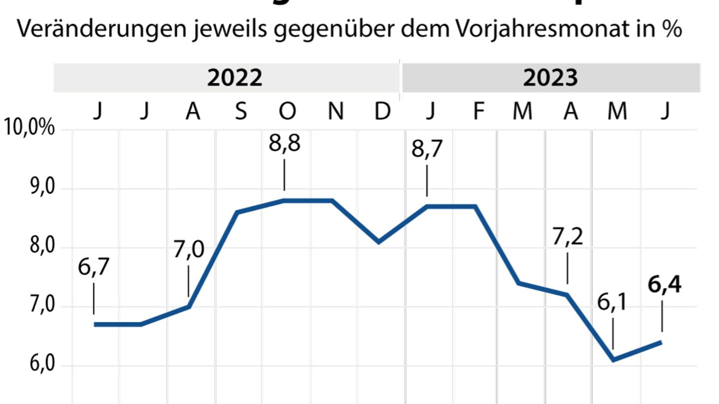 Die Inflation belastet die Deutschen im Juni wieder stärker. Die Verbraucherpreise stiegen nach einiger Zeit der Entspannung gegenüber dem Vorjahresmonat um 6,4 Prozent. "Die Nahrungsmittel sind nach wie vor der stärkste Preistreiber", heißt es beim Statistischen Bundesamt.