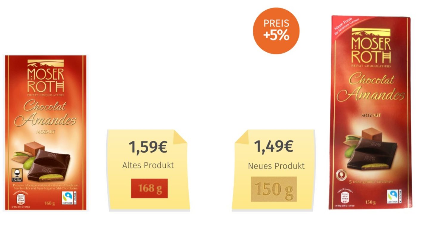 Moser Roth hat den Schoko-Inhalt verringert, aber die Verpackung deutlich größer gemacht: "Aus produktionstechnischen Gründen haben wir die Packungsformate aller gefüllten Moser Roth Schokoladensorten harmonisiert", sagt der Aldi-Eigenmarkenhersteller.